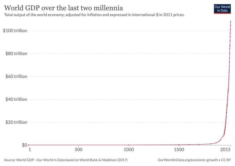 World GDP over the last two millennia, taken from Our World in Data