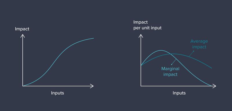 Marginal and average impact